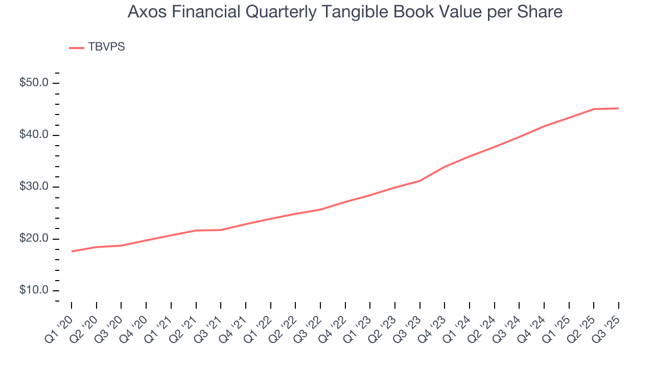 Axos Financial Quarterly Tangible Book Value per Share