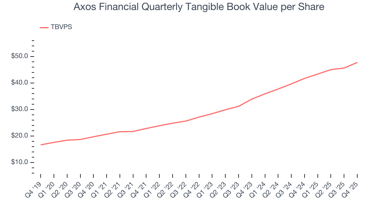 Axos Financial Quarterly Tangible Book Value per Share