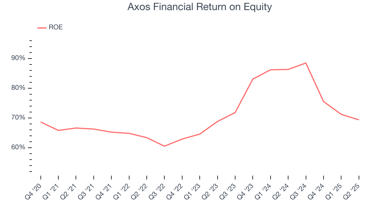 Axos Financial Return on Equity