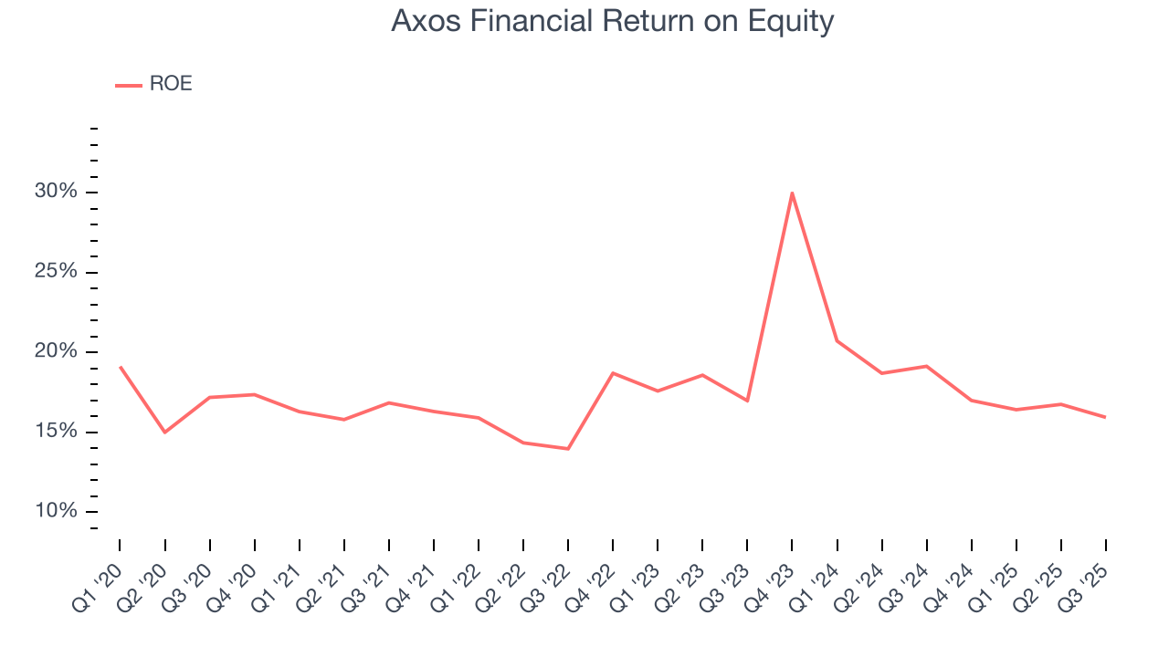Axos Financial Return on Equity