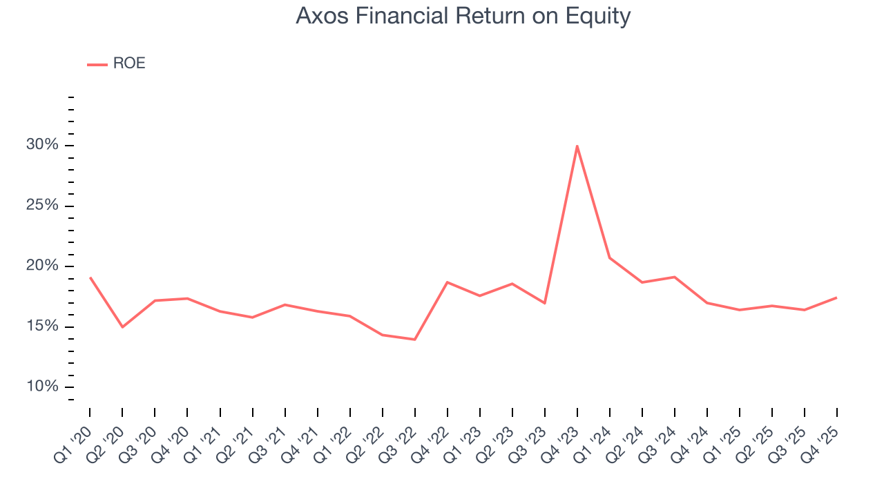 Axos Financial Return on Equity