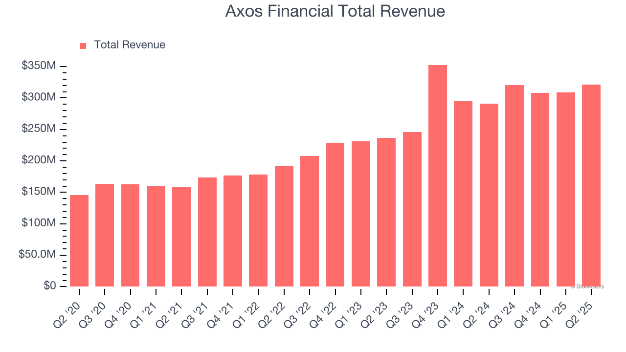 Axos Financial Total Revenue