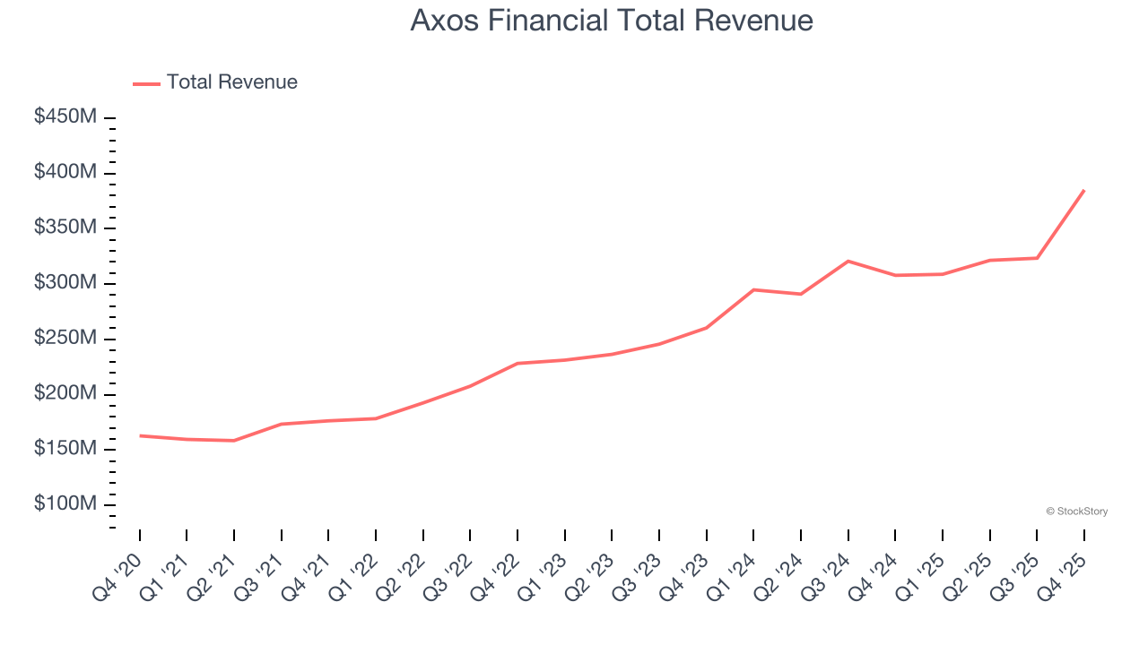 Axos Financial Total Revenue