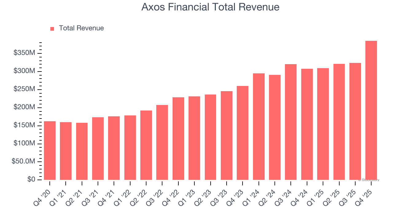 Axos Financial Total Revenue