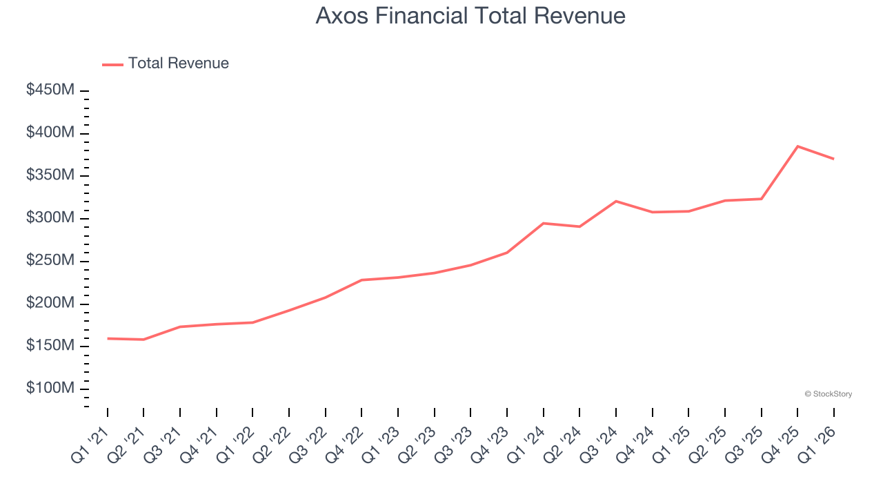 Axos Financial Total Revenue