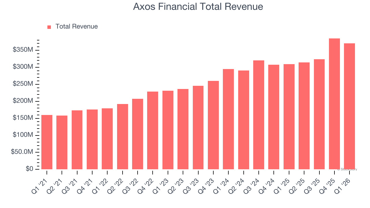 Axos Financial Total Revenue
