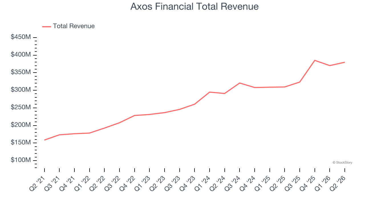 Axos Financial Total Revenue