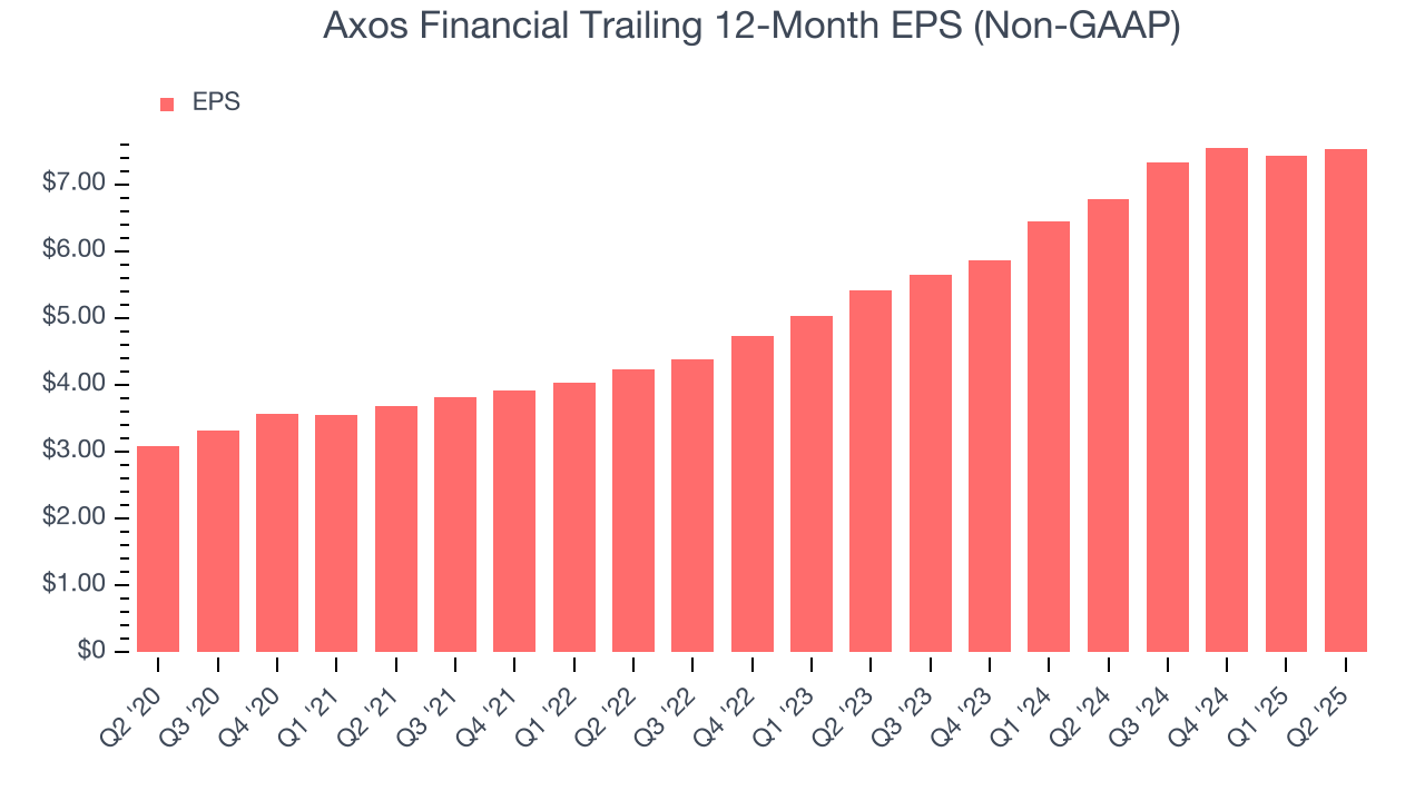 Axos Financial Trailing 12-Month EPS (Non-GAAP)
