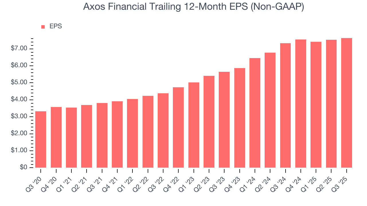 Axos Financial Trailing 12-Month EPS (Non-GAAP)