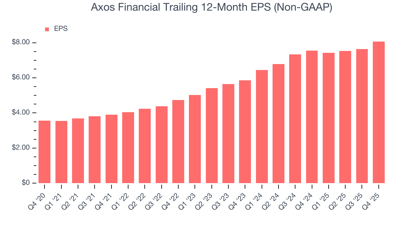 Axos Financial Trailing 12-Month EPS (Non-GAAP)