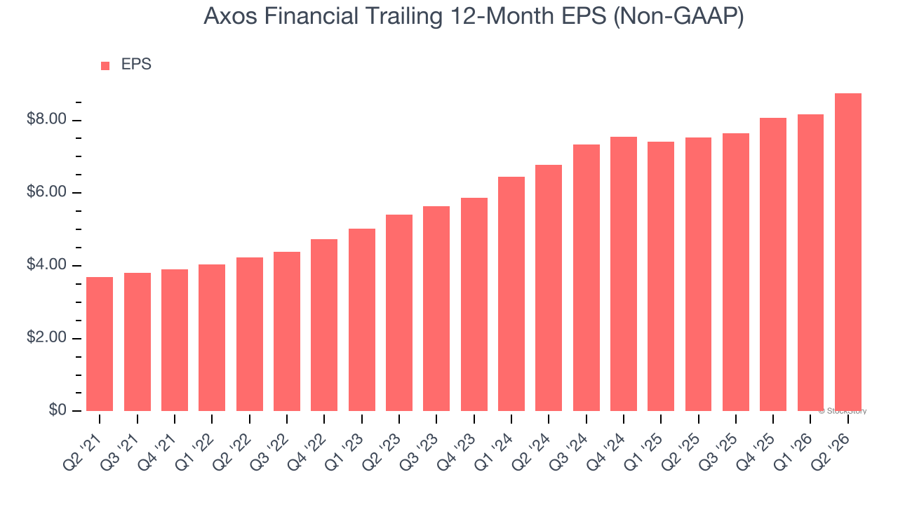 Axos Financial Trailing 12-Month EPS (Non-GAAP)
