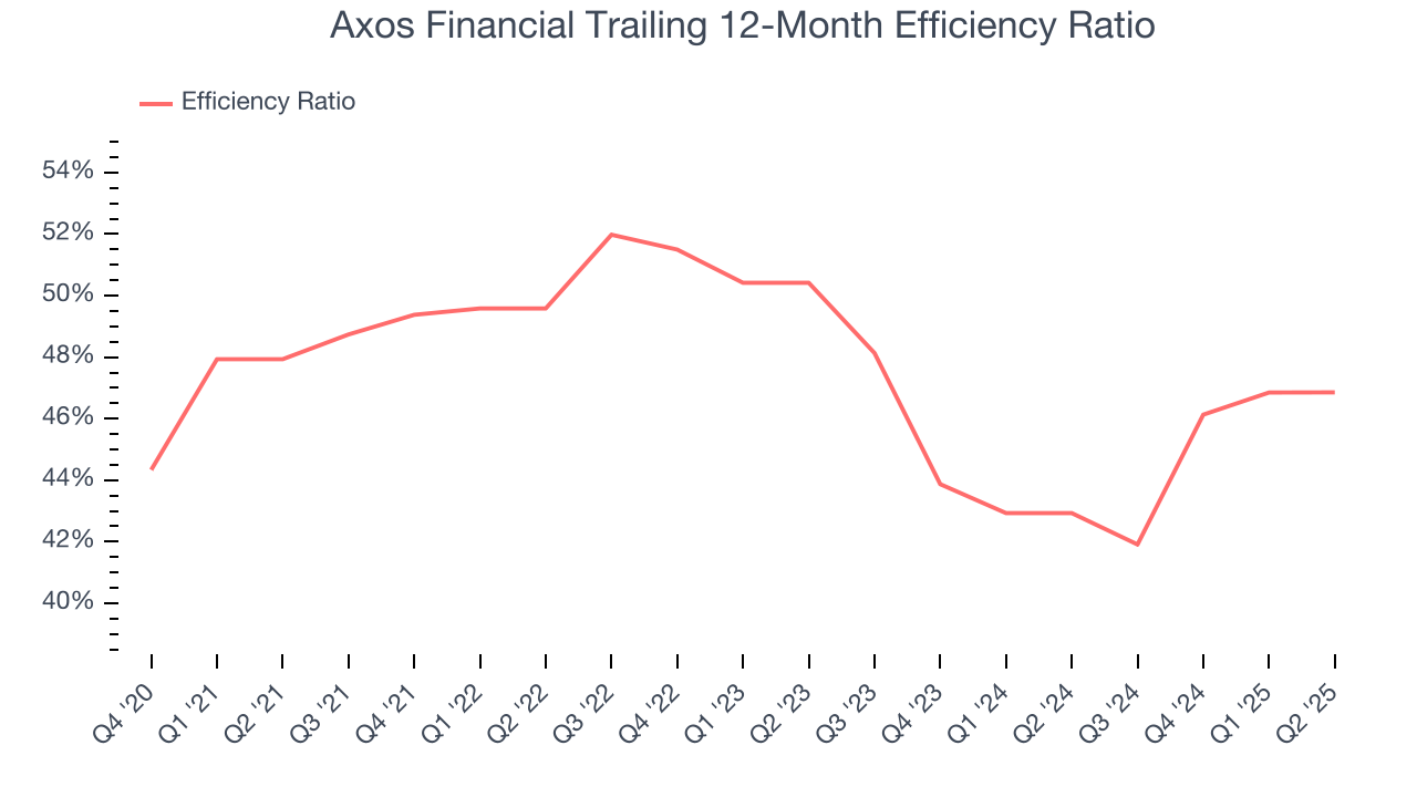 Axos Financial Trailing 12-Month Efficiency Ratio