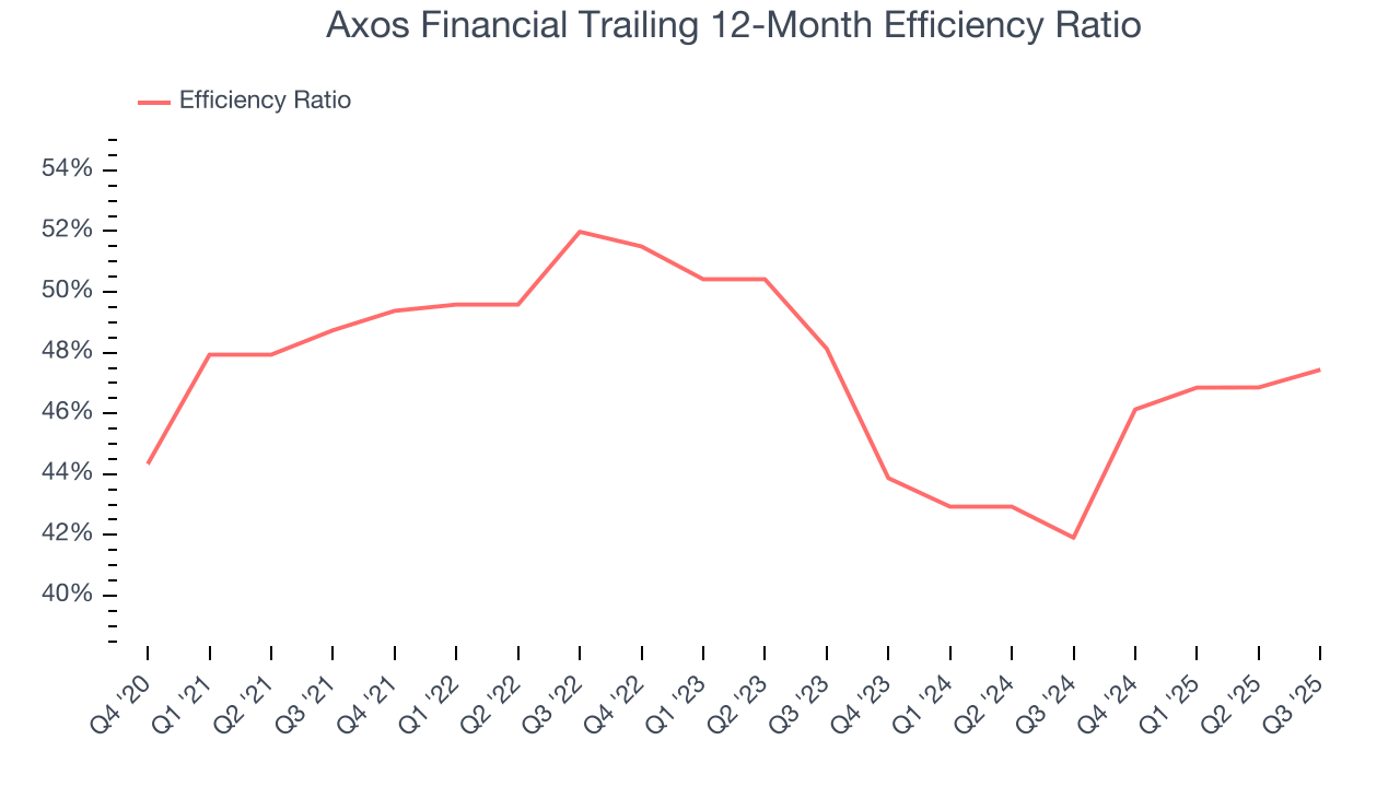 Axos Financial Trailing 12-Month Efficiency Ratio