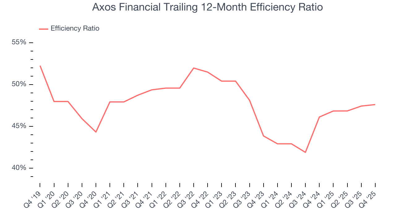 Axos Financial Trailing 12-Month Efficiency Ratio