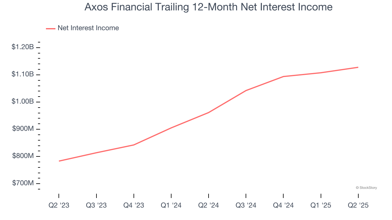 Axos Financial Trailing 12-Month Net Interest Income