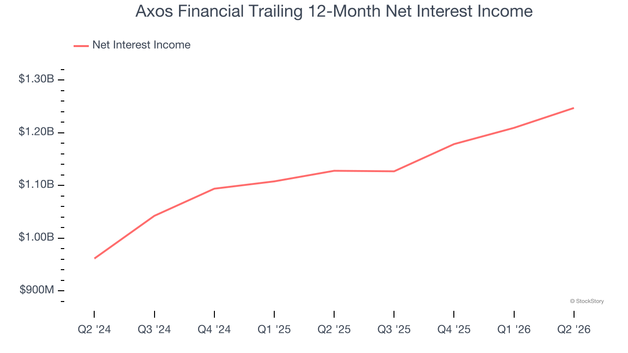Axos Financial Trailing 12-Month Net Interest Income