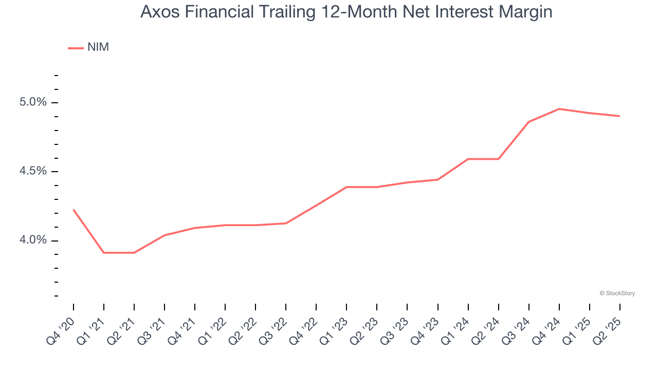 Axos Financial Trailing 12-Month Net Interest Margin