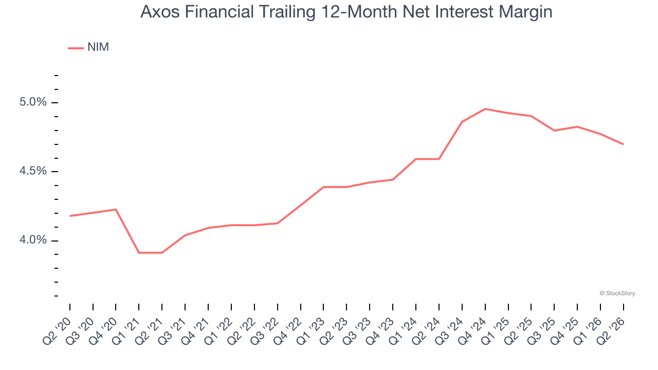 Axos Financial Trailing 12-Month Net Interest Margin