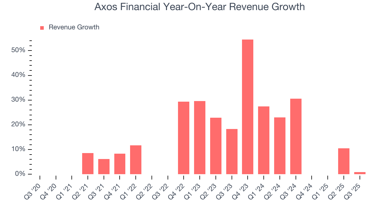 Axos Financial Year-On-Year Revenue Growth