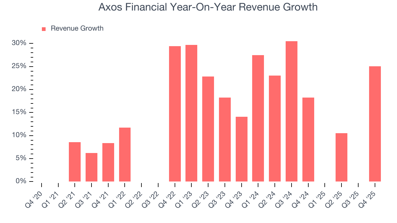 Axos Financial Year-On-Year Revenue Growth