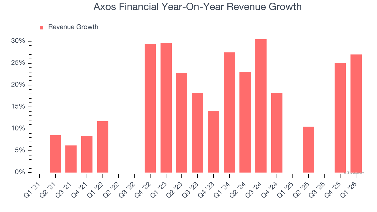 Axos Financial Year-On-Year Revenue Growth