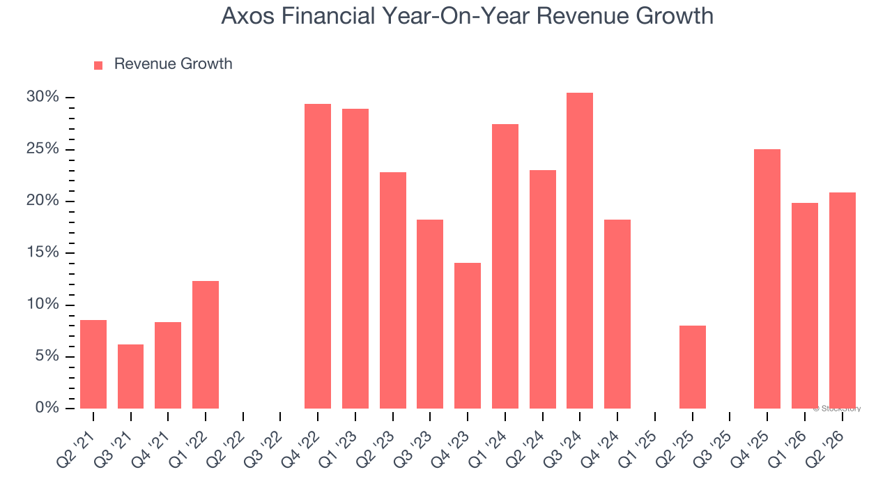 Axos Financial Year-On-Year Revenue Growth