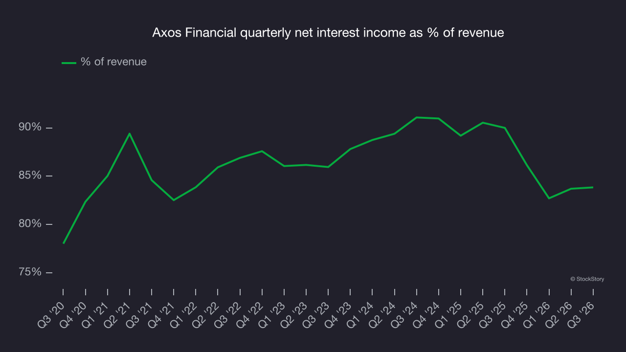 Axos Financial quarterly net interest income as % of revenue