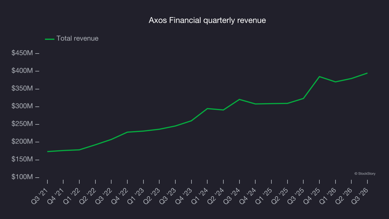 Axos Financial quarterly revenue
