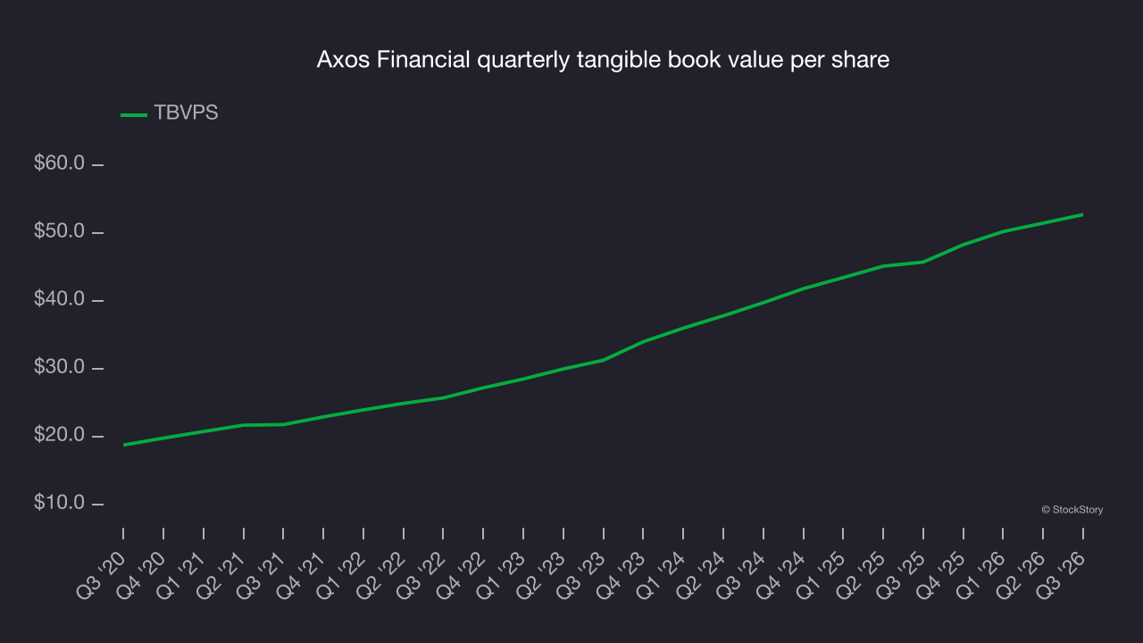 Axos Financial quarterly tangible book value per share