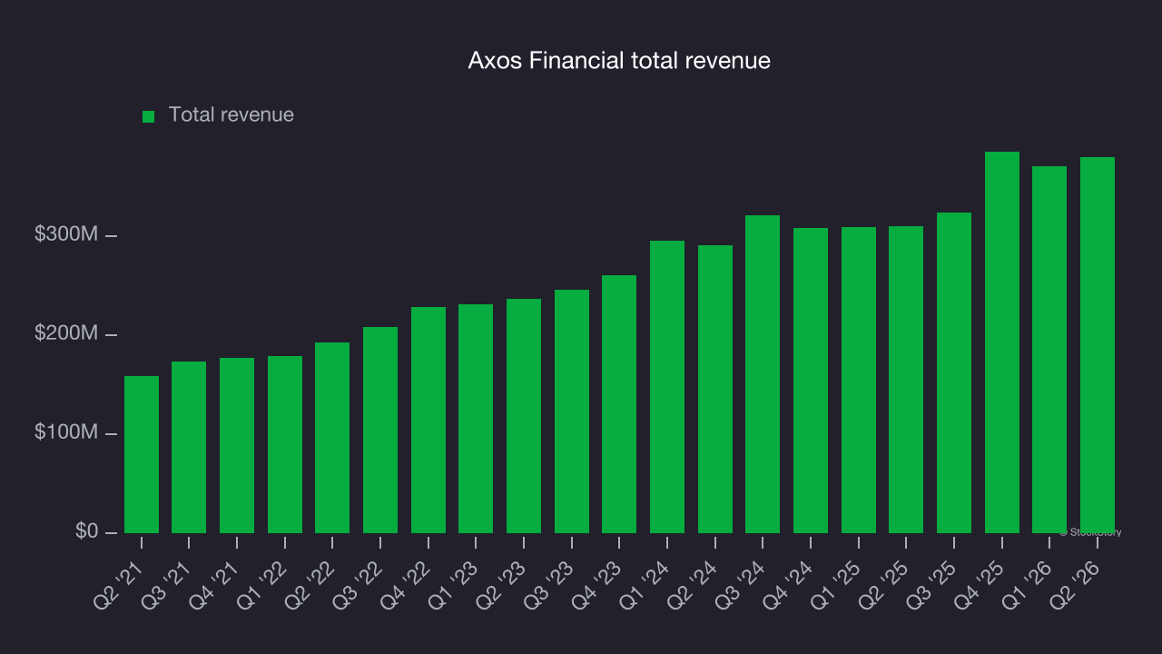 Axos Financial total revenue
