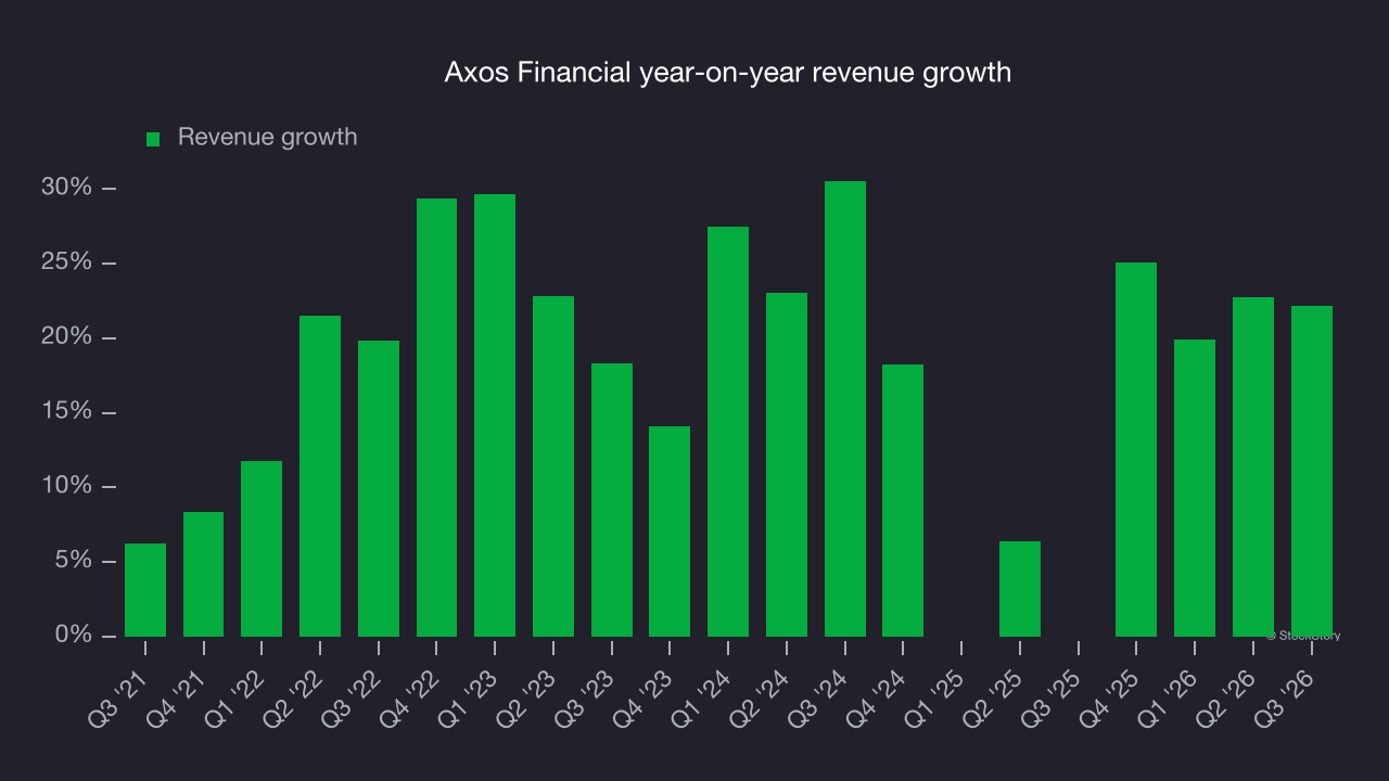Axos Financial year-on-year revenue growth