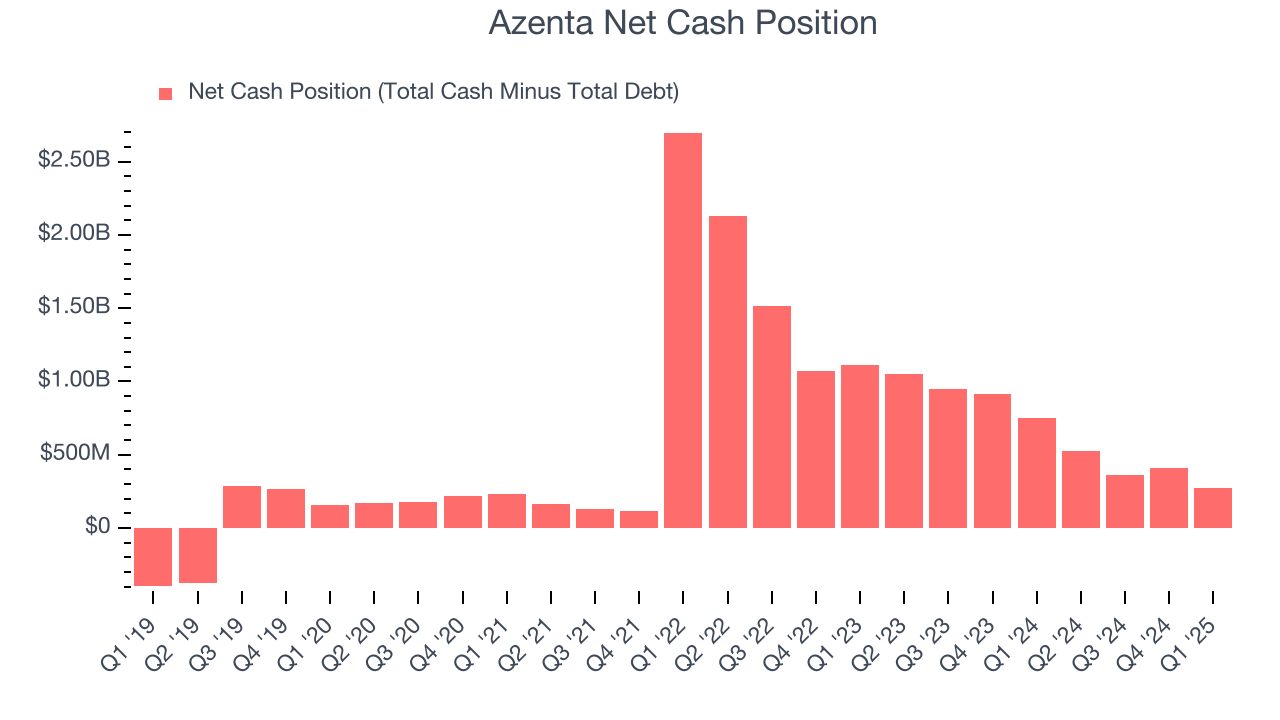Azenta Net Cash Position