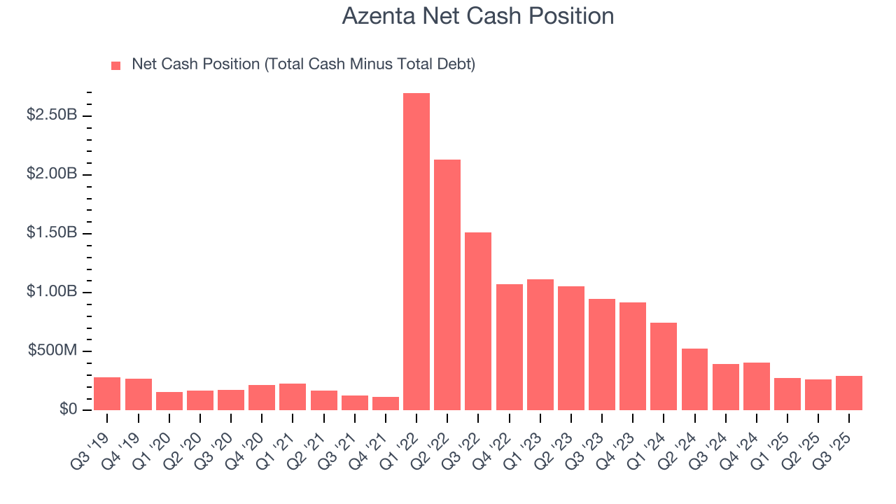 Azenta Net Cash Position