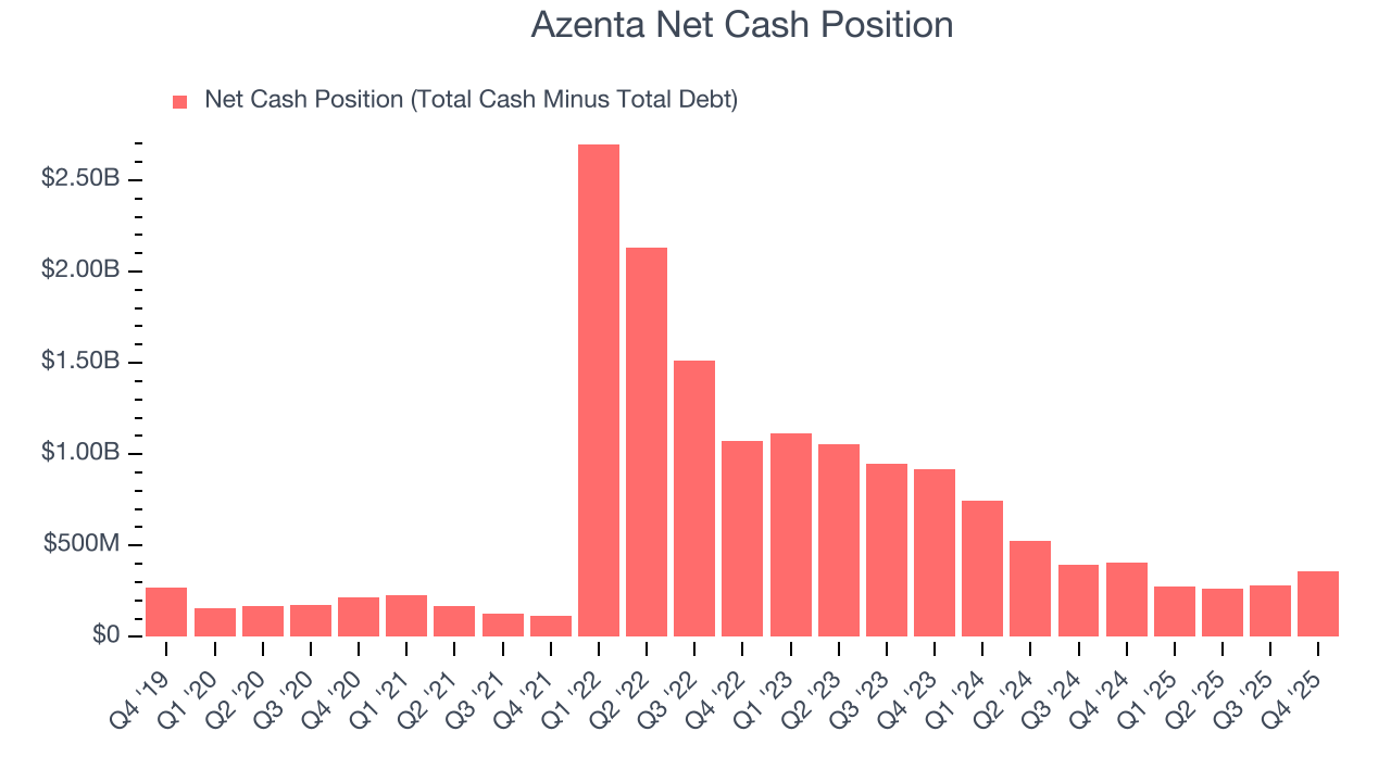 Azenta Net Cash Position