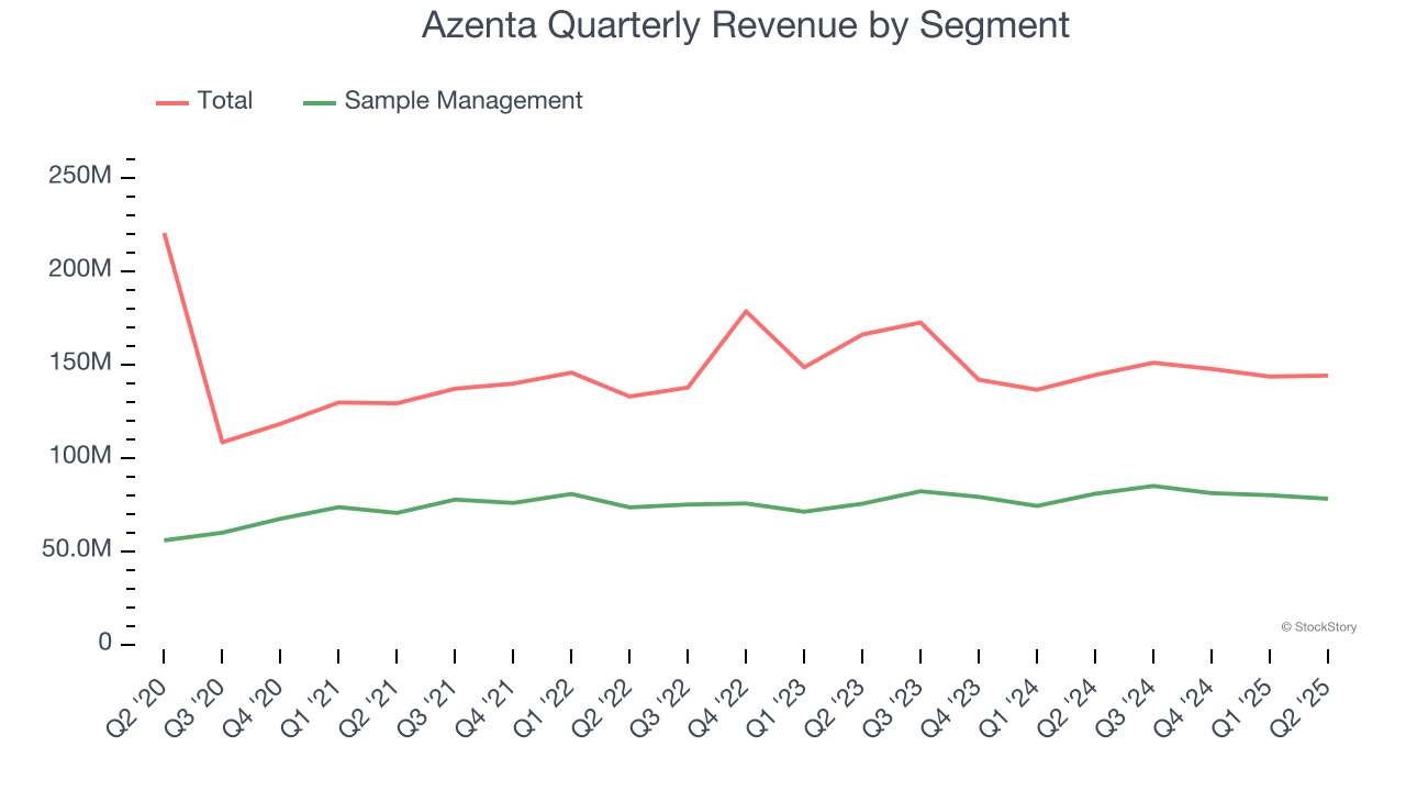 Azenta Quarterly Revenue by Segment