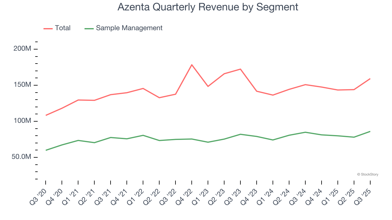Azenta Quarterly Revenue by Segment