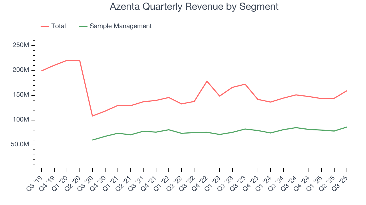 Azenta Quarterly Revenue by Segment