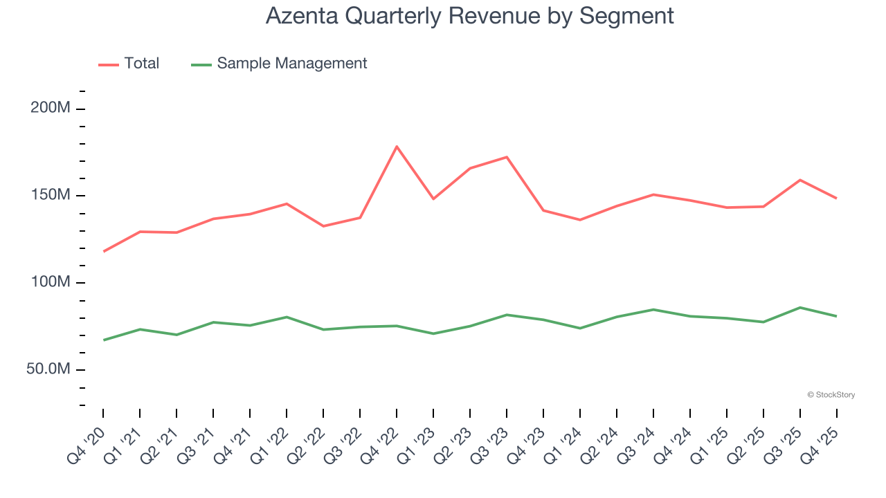 Azenta Quarterly Revenue by Segment