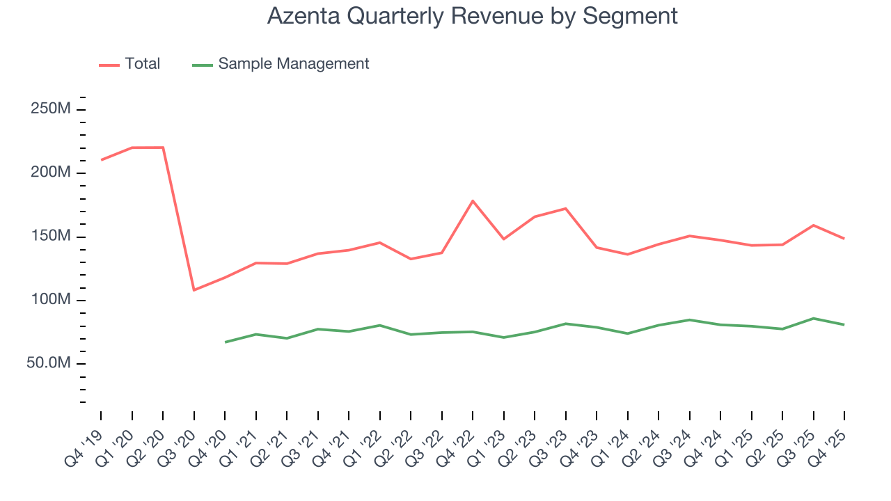 Azenta Quarterly Revenue by Segment