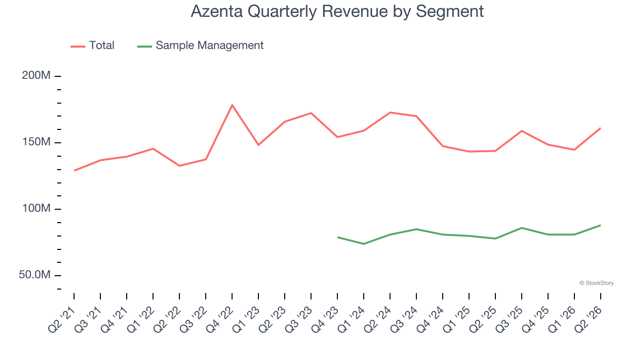 Azenta Quarterly Revenue by Segment