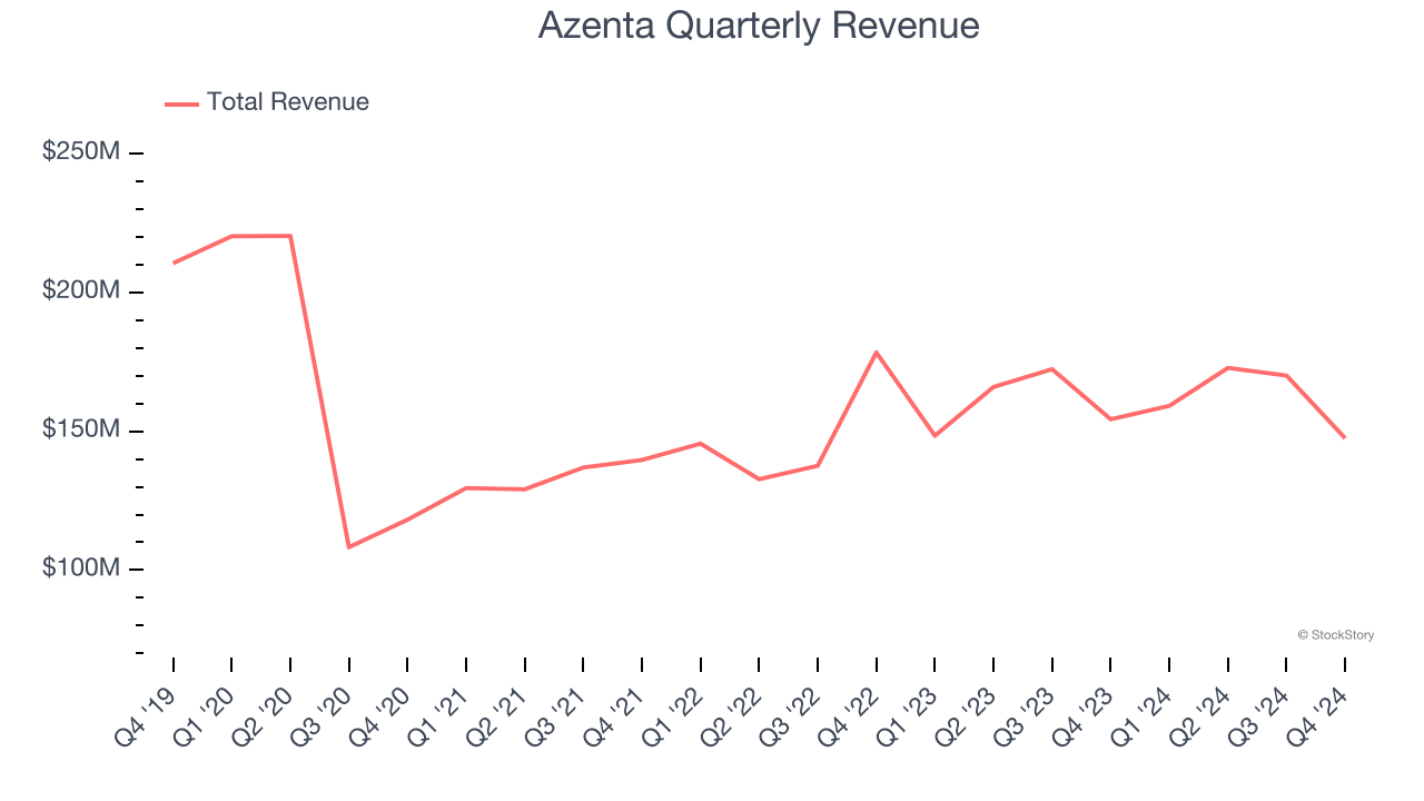 Azenta Quarterly Revenue