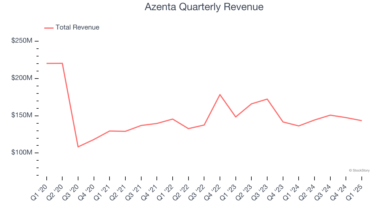 Azenta Quarterly Revenue