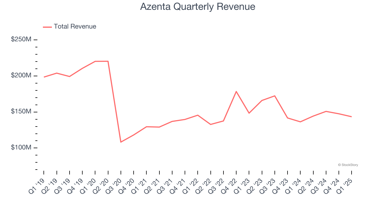 Azenta Quarterly Revenue