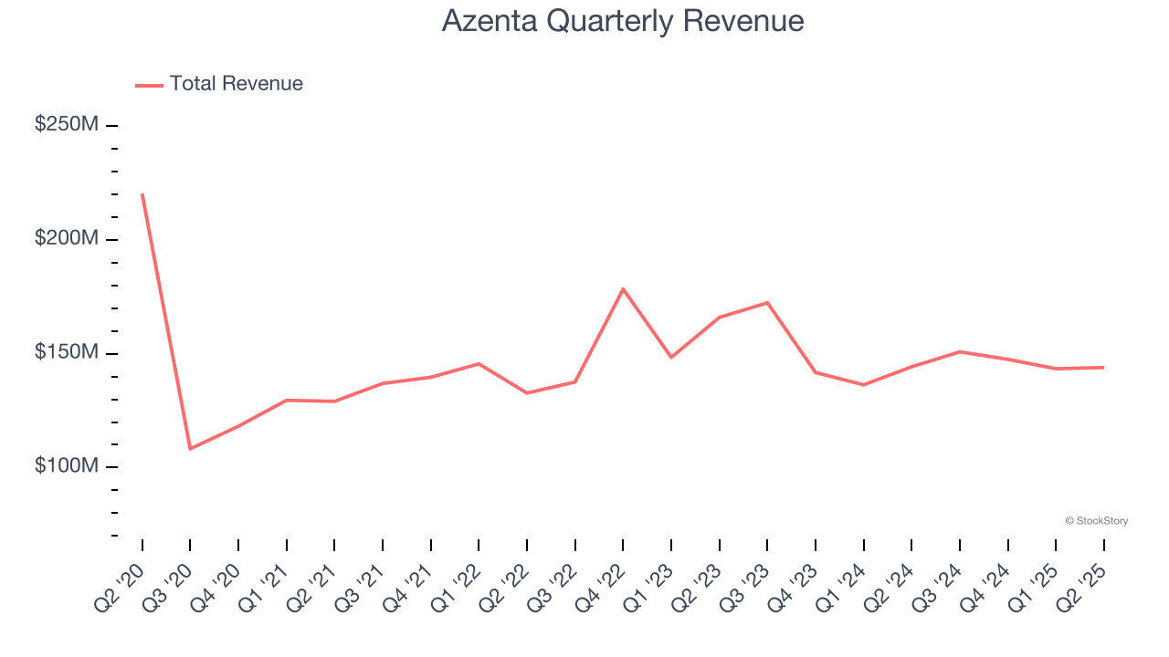 Azenta Quarterly Revenue