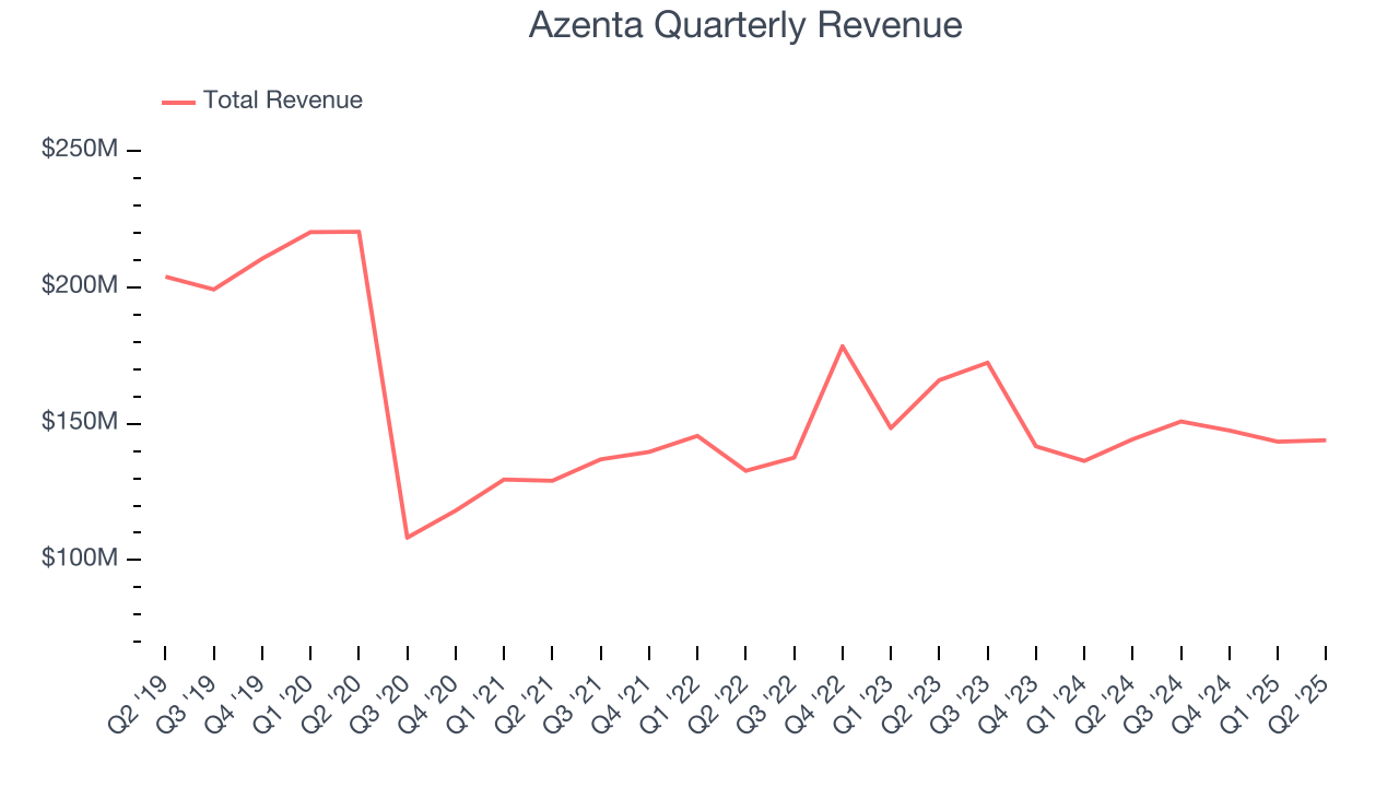 Azenta Quarterly Revenue