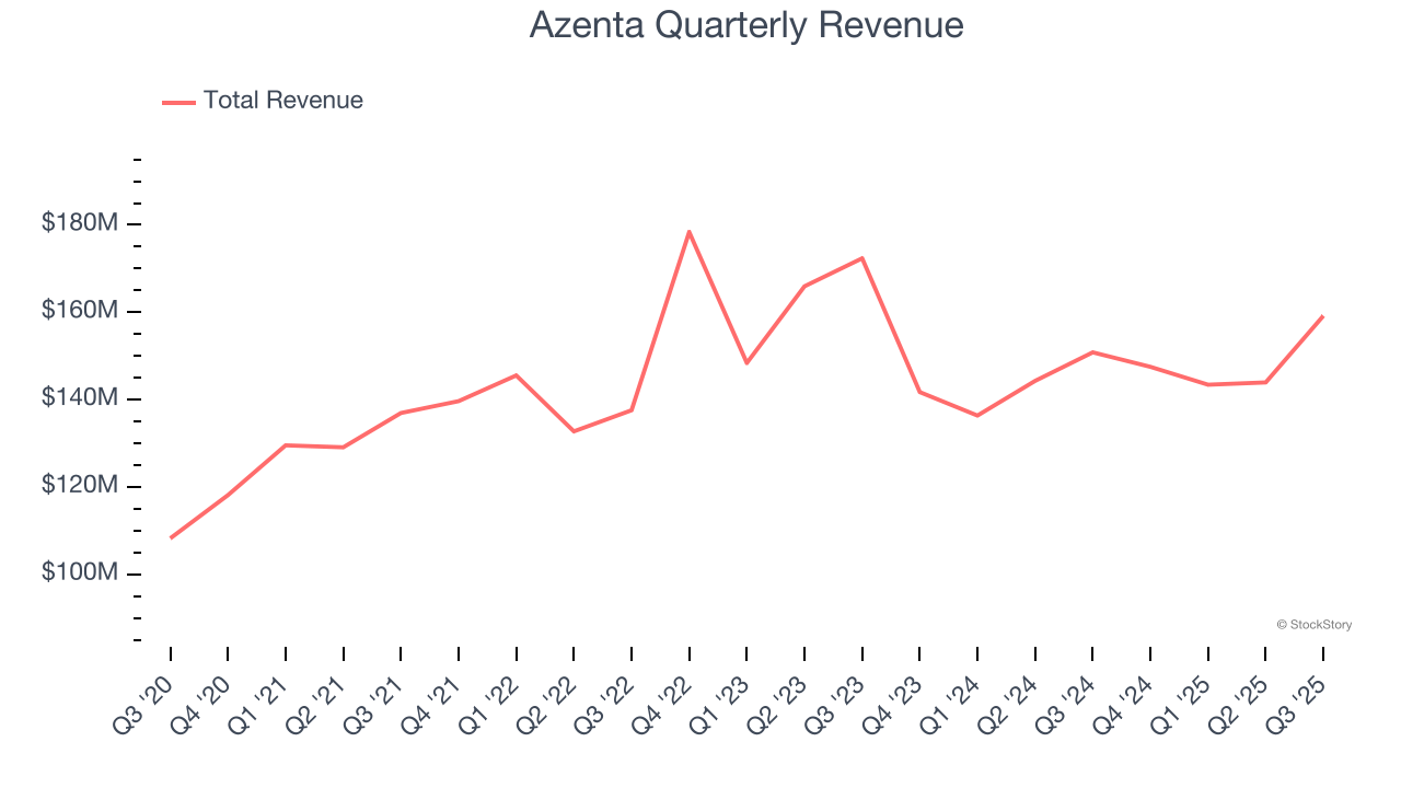Azenta Quarterly Revenue