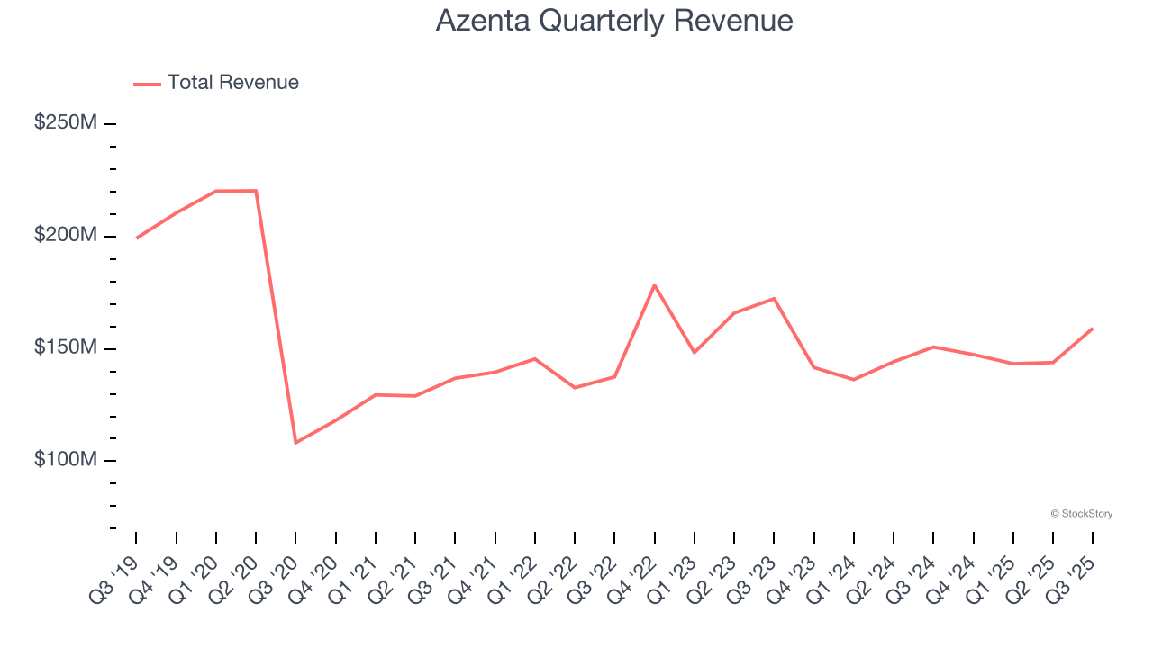 Azenta Quarterly Revenue