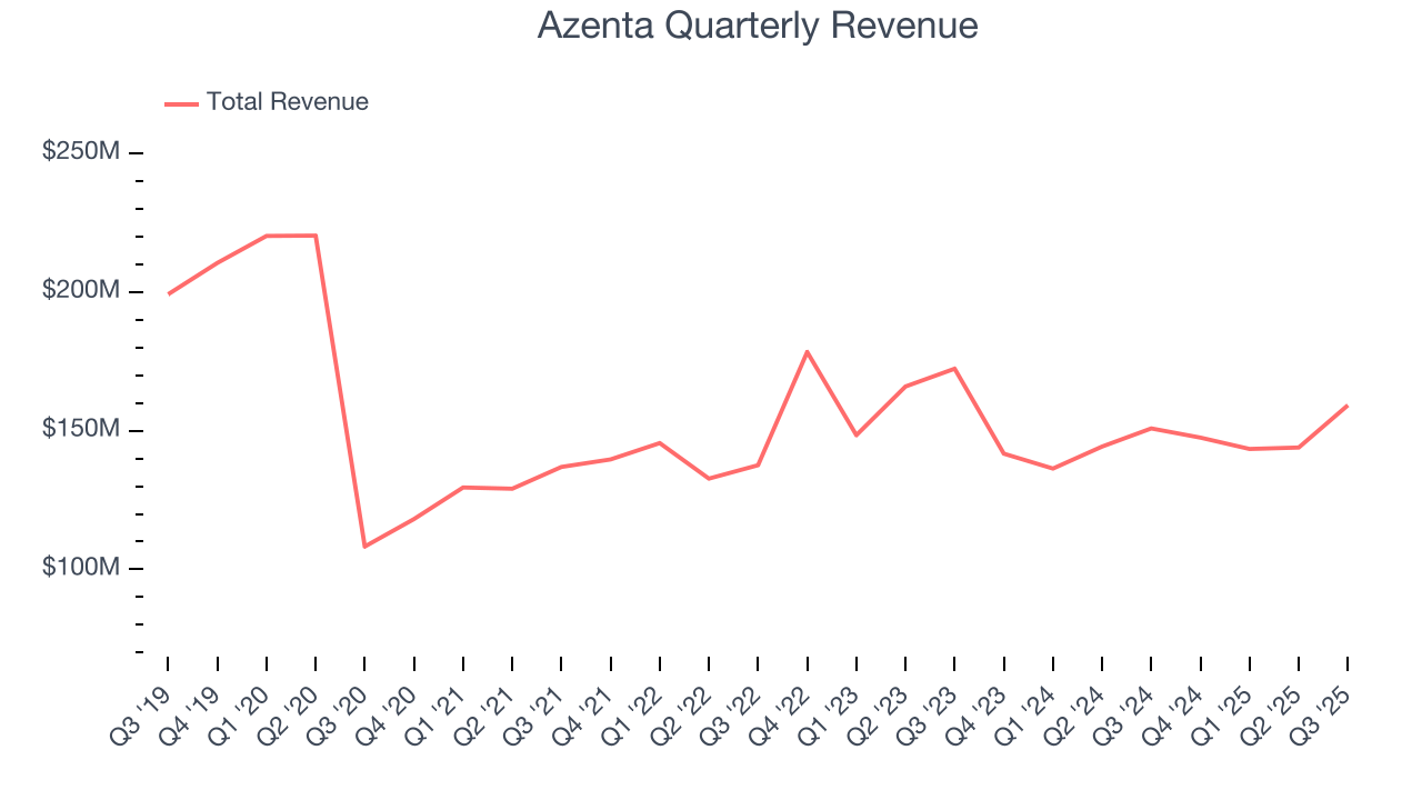 Azenta Quarterly Revenue