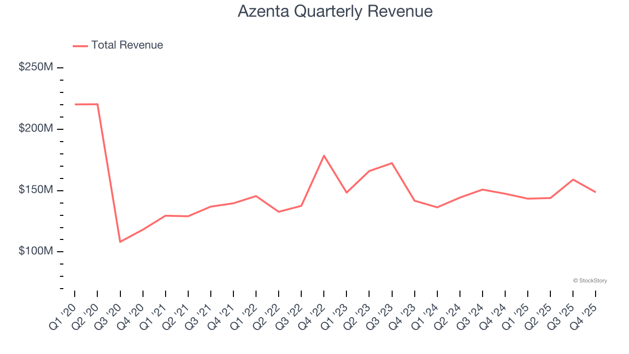 Azenta Quarterly Revenue