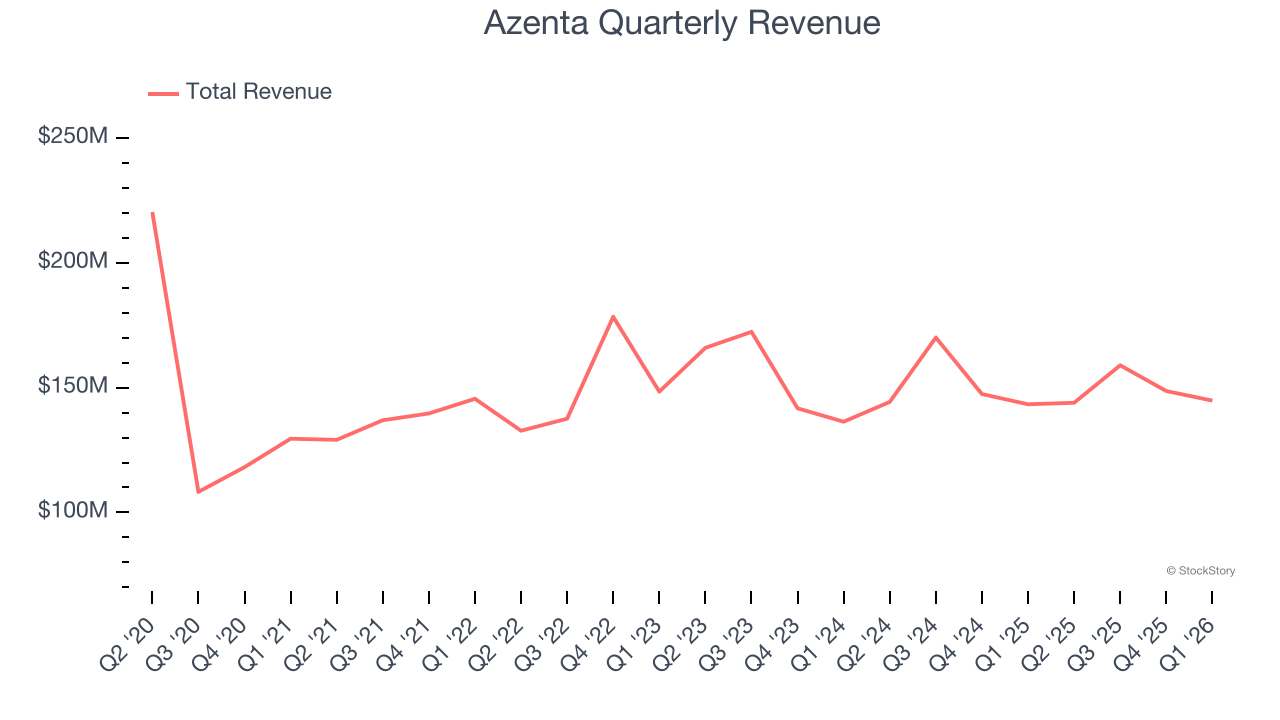 Azenta Quarterly Revenue